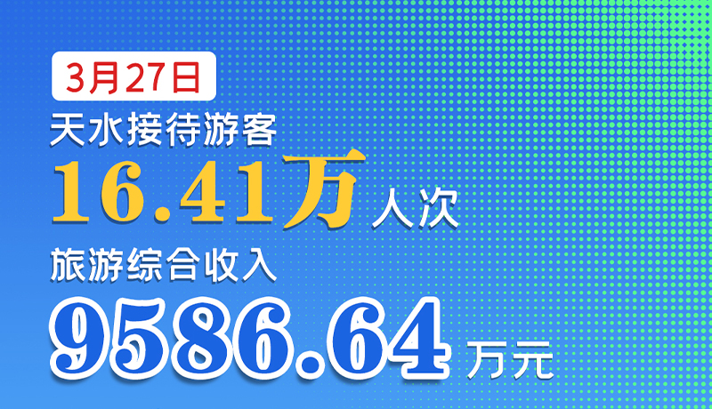 海報|3月27日，天水接待游客16.41萬人次，旅游綜合收入9586.64萬元